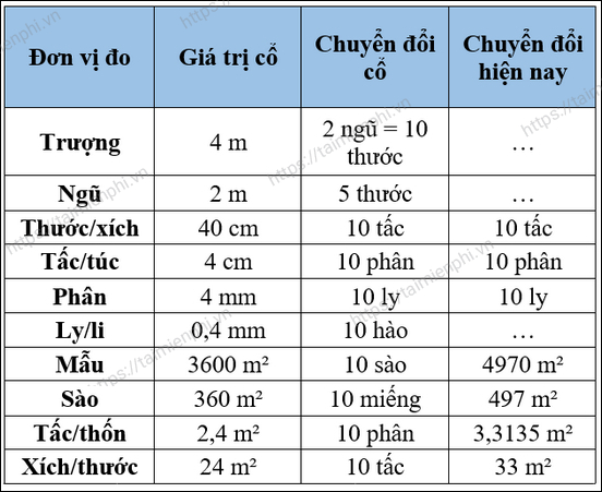 1 Thước Là Bao Nhiêu Cm?