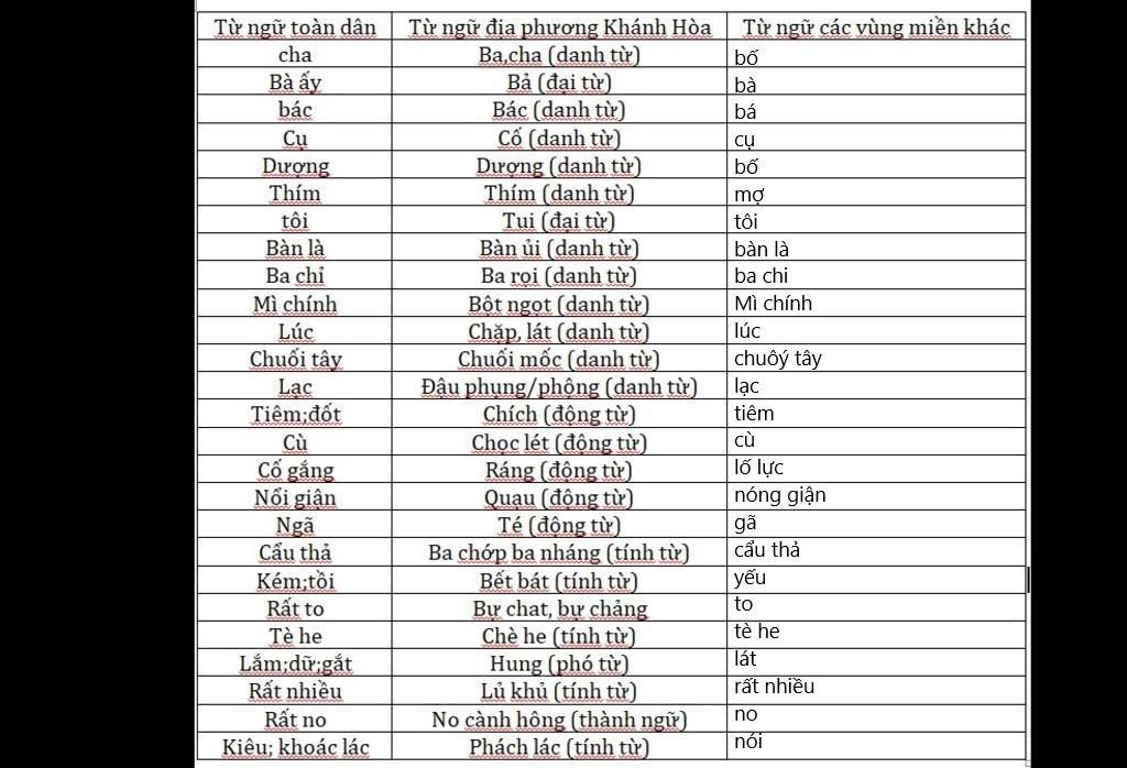 100 Từ Ngữ Địa Phương Miền Bắc