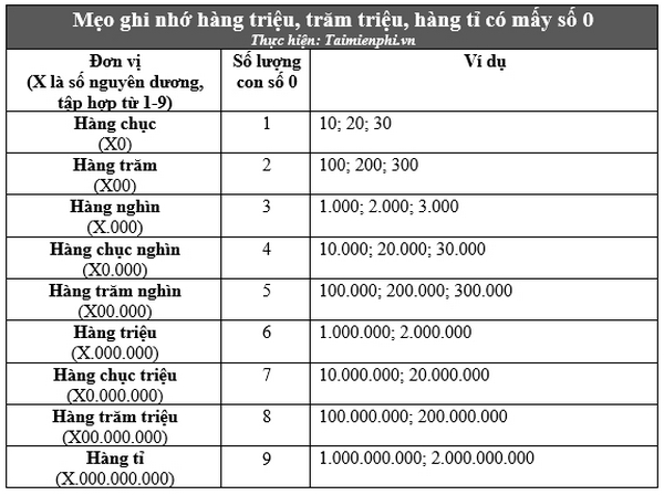 15 số 0 là bao nhiêu tiền?
