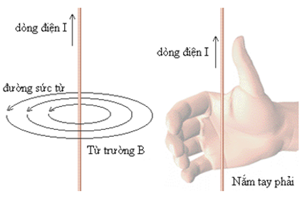 Công thức Lý 11 Chương 4: Từ trường của dòng điện chạy trong dây dẫn có hình dạng đặc biệt Gallery 2