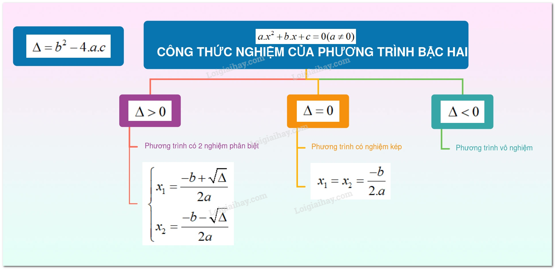 Hai Nghiệm Phân Biệt là gì? Điều kiện để phương trình bậc hai có hai nghiệm phân biệt Gallery 2