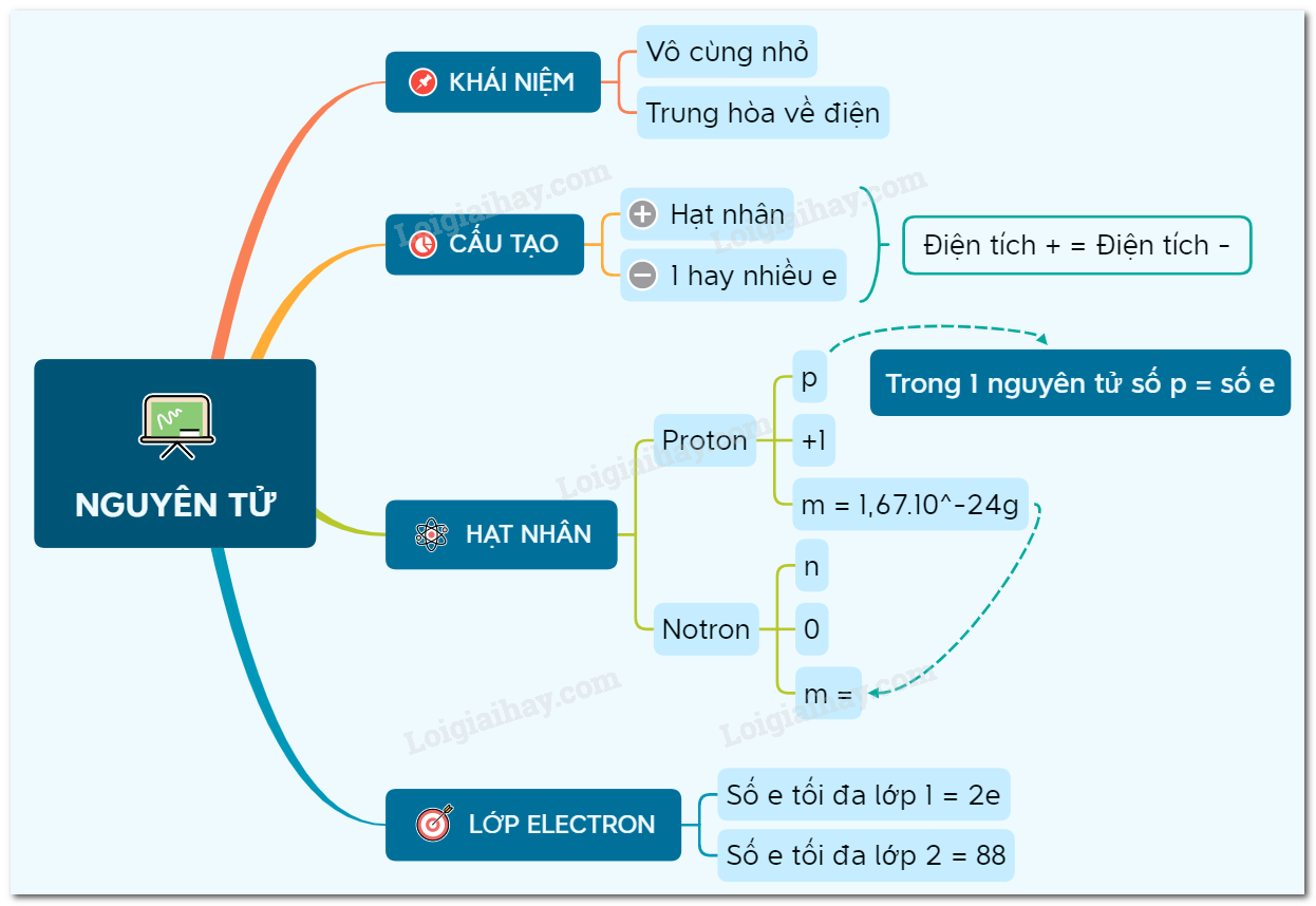 Kiến thức Hóa học lớp 8: Tổng hợp kiến thức quan trọng Gallery 2