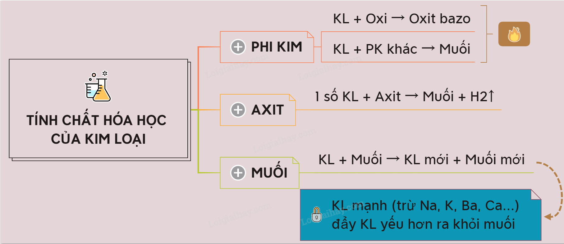 Kim loại có những tính chất hóa học nào? Gallery 2
