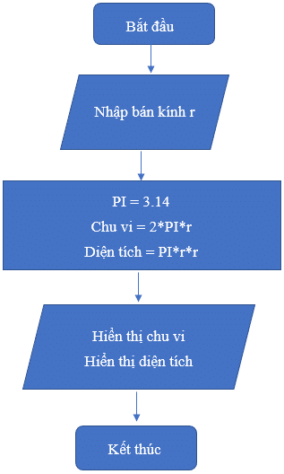 Thứ tự các bước giải bài toán trên máy tính Gallery 2
