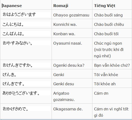 20 Câu Chào Hỏi Tiếng Nhật Thông Dụng