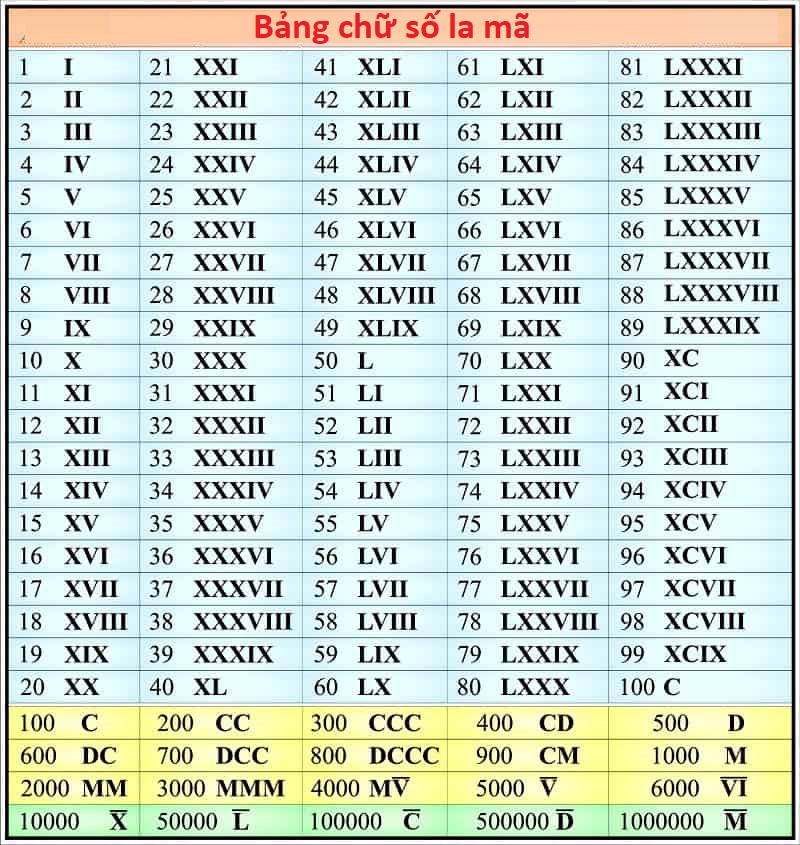 2023 Số La Mã Là Gì?