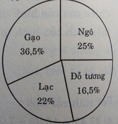 25% của 15 tấn là bao nhiêu?