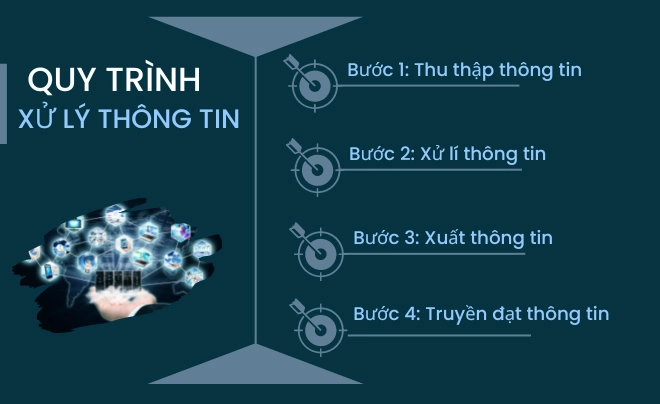 Quá trình xử lý thông tin gồm mấy bước? Gallery 1