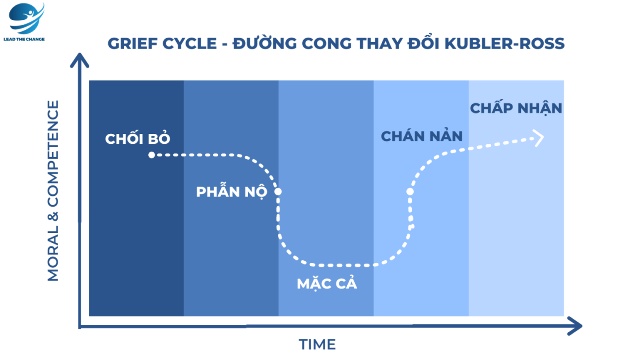 5 Giai Đoạn Của Đau Khổ
