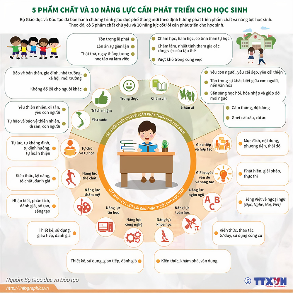 5 Phẩm chất và 10 Năng lực môn Ngữ Văn