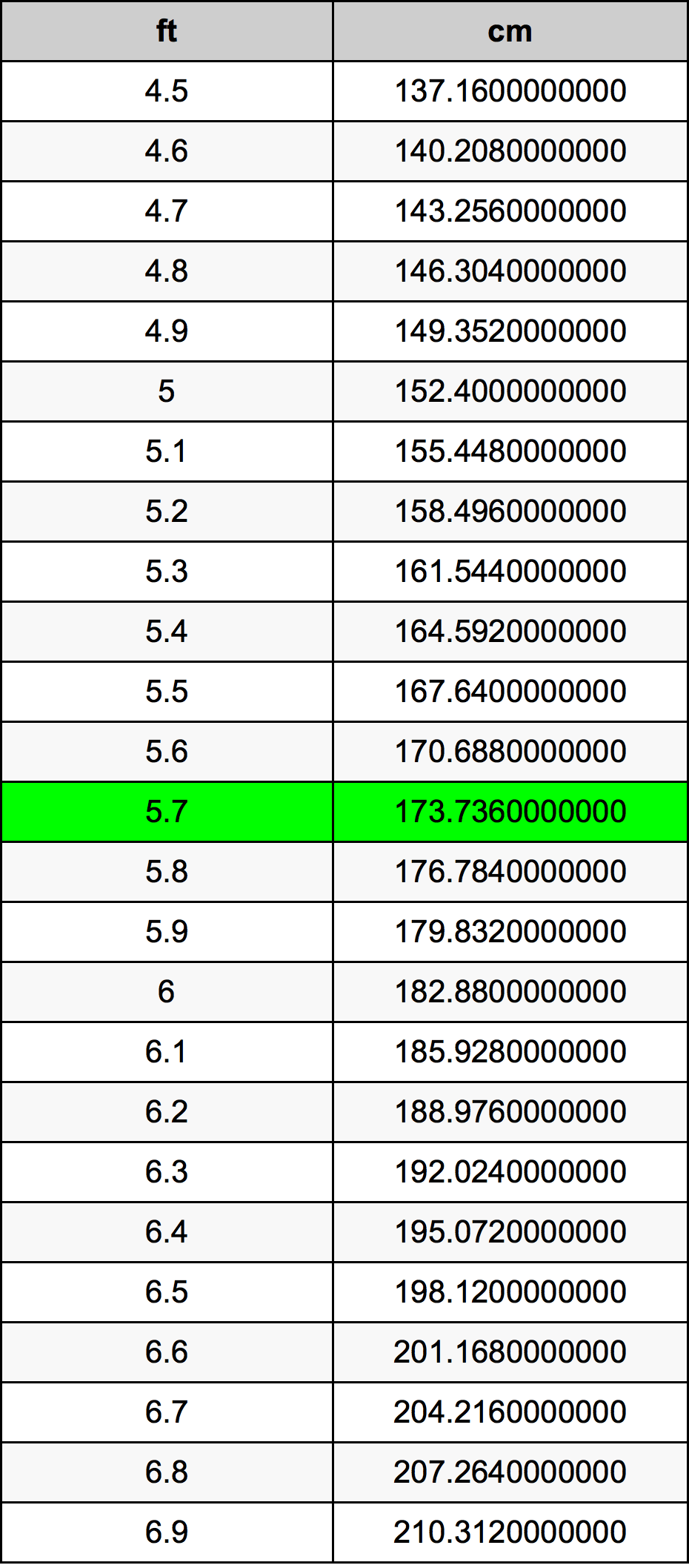 5'7'' là bao nhiêu cm?