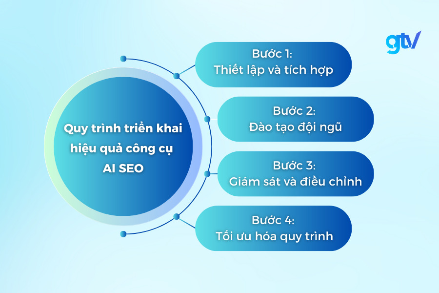 Google SEO là gì? Ai làm SEO và làm như thế nào? Gallery 1