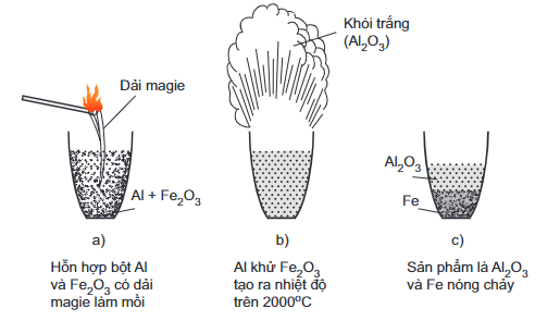 Al + HNO3 đặc nóng: Phản ứng và sản phẩm