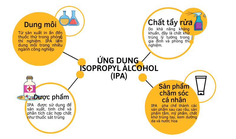 Isopropyl Alcohol: Công dụng, An toàn và Cách Sử dụng Gallery 2