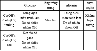 Andehit Axetic Có Tác Dụng Với Cu(OH)2 Không?