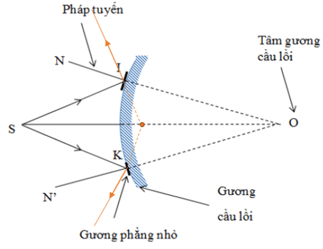 Ảnh của một vật tạo bởi gương cầu lồi