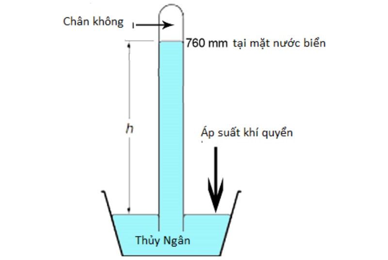 Áp suất khí quyển thay đổi như thế nào khi độ cao càng tăng? Gallery 2