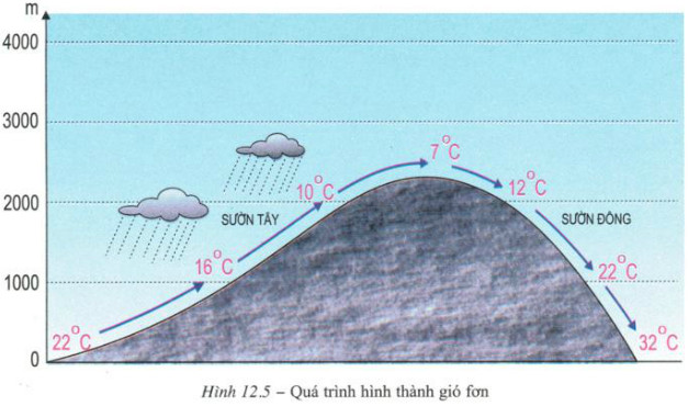 Tính chất của gió ở sườn đón gió là gì? Gallery 2