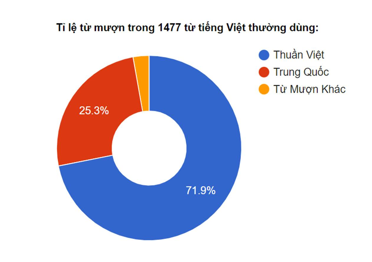 Từ mượn trong tiếng Việt Gallery 2