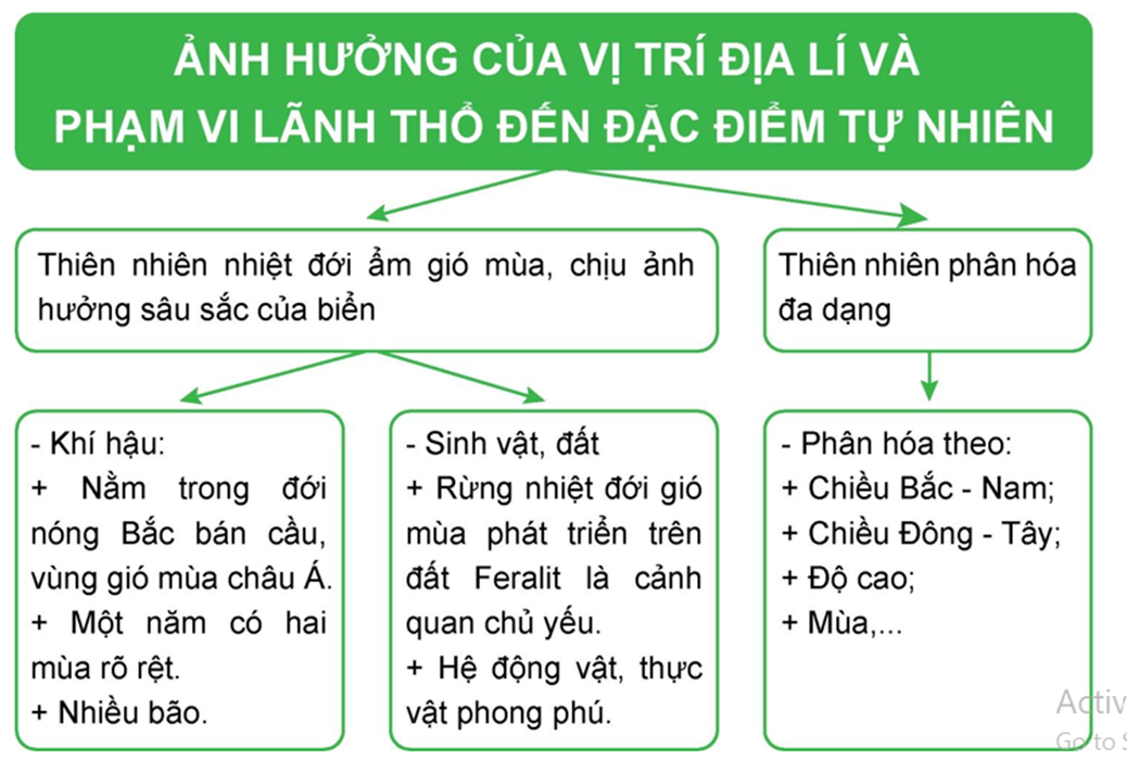 Nhân tố nào chủ yếu tạo ra sự phân hóa thiên nhiên theo vĩ độ ở nước ta? Gallery 1