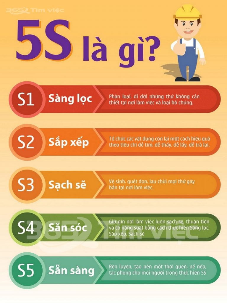 Slogan 5S là gì? Áp dụng 5S hiệu quả trong cuộc sống và công việc Gallery 2