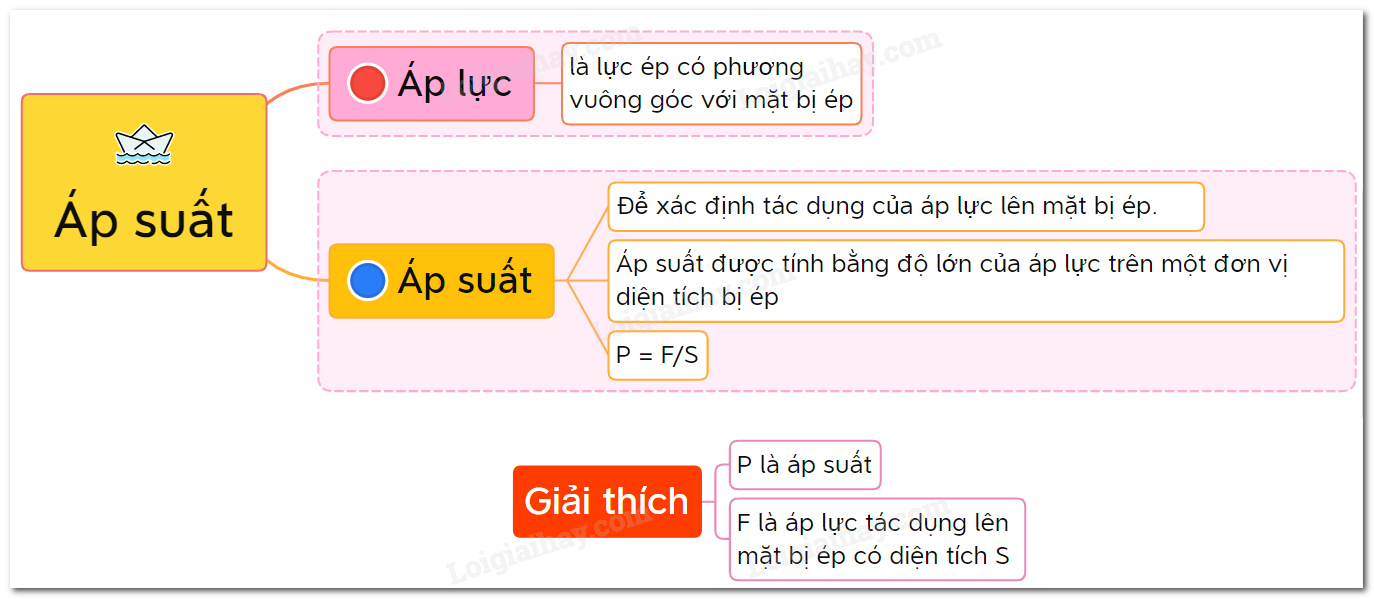 Áp lực là gì? - Vật lý 8