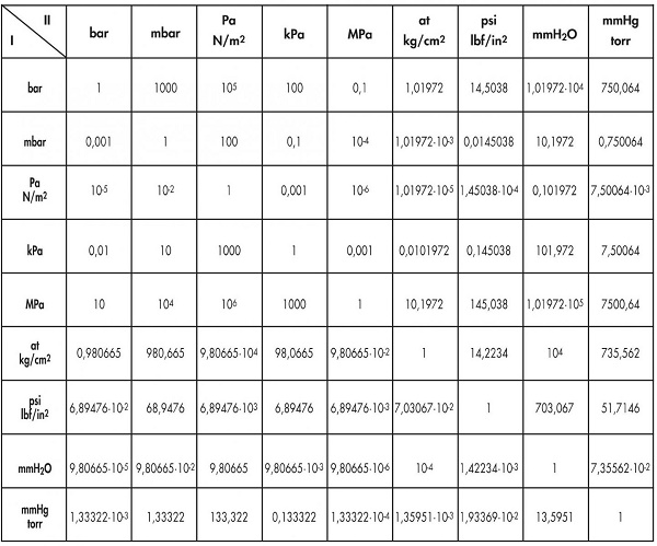 Áp suất đơn vị là gì?