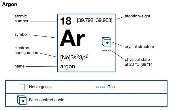 Argon Hóa Trị Mấy?