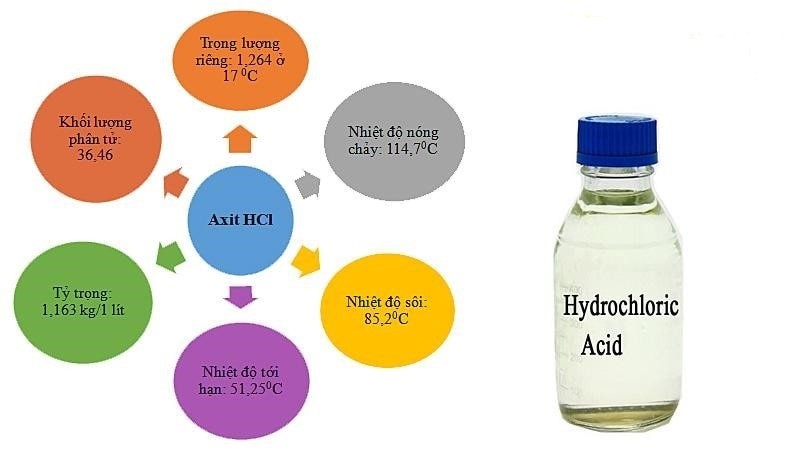Axit Clohidric Viết Tắt Là Gì?