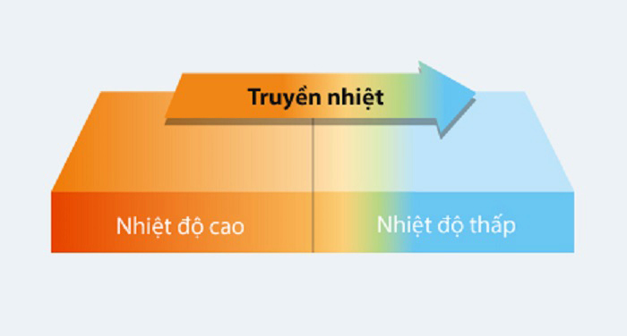 Truyền Nhiệt Là Gì? Gallery 1