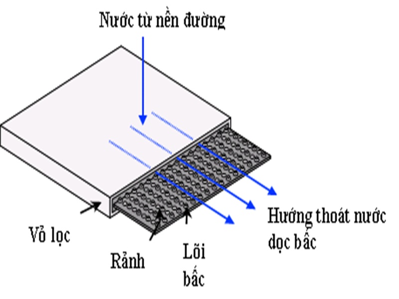 Bấc thấm là gì?