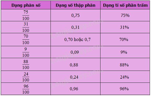 Bài 49 Giải Toán Về Tỉ Số Phần Trăm