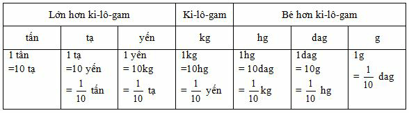 Viết các số đo khối lượng dưới dạng số thập phân Gallery 2