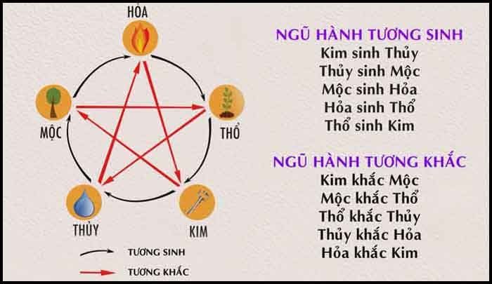 Bài Thơ Ngũ Hành Tương Sinh Tương Khắc