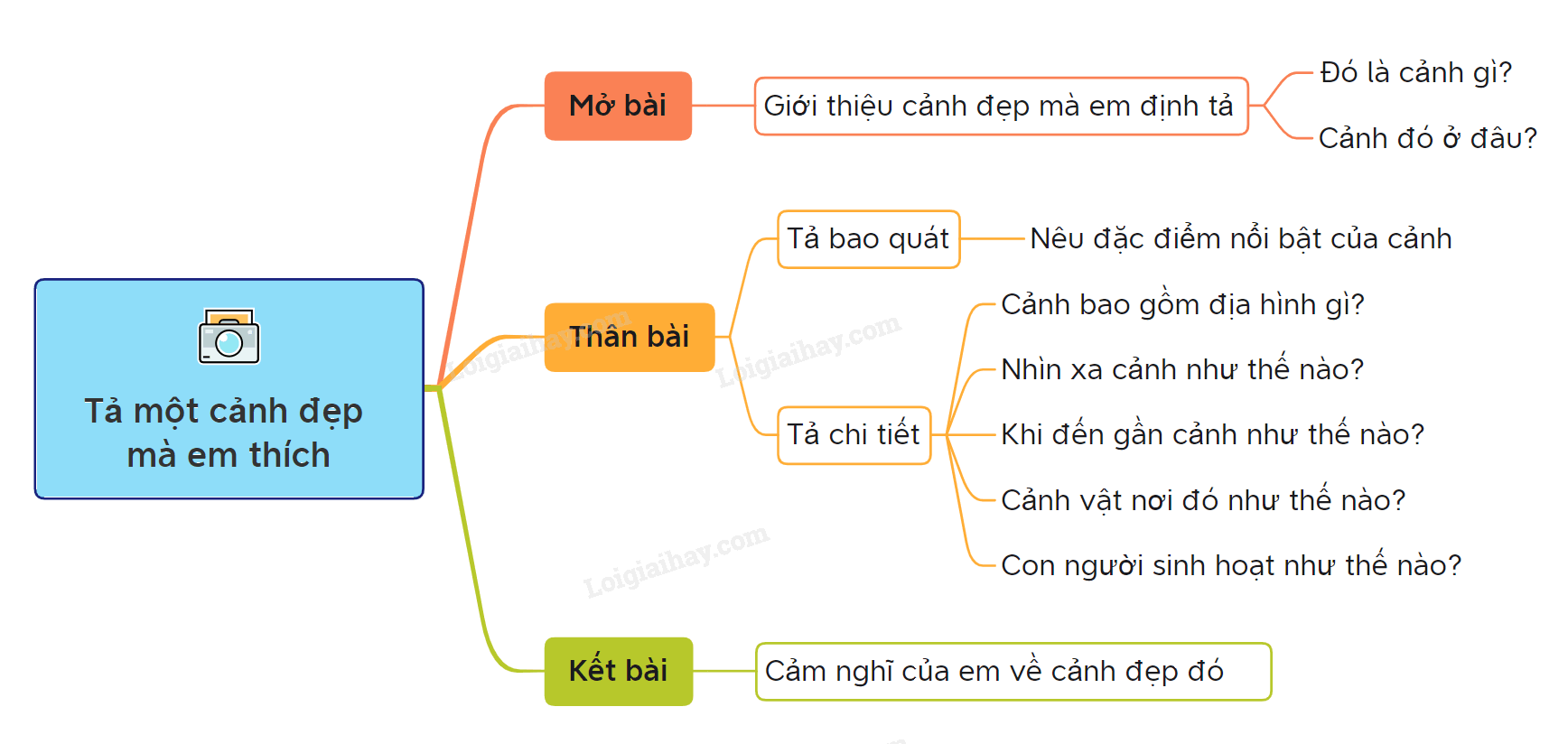 Bài Văn Ta Hồ Thác Bà Lớp 5