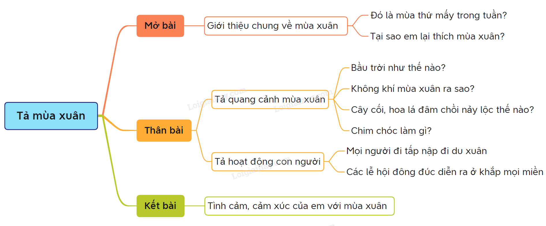 Bài Văn Tả Về Mùa Xuân Lớp 5