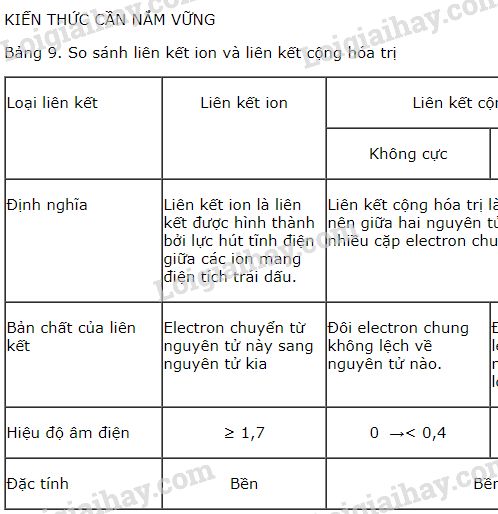 Bản chất của liên kết cộng hóa trị