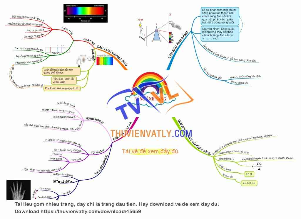 Sơ đồ tư duy sóng ánh sáng Gallery 1