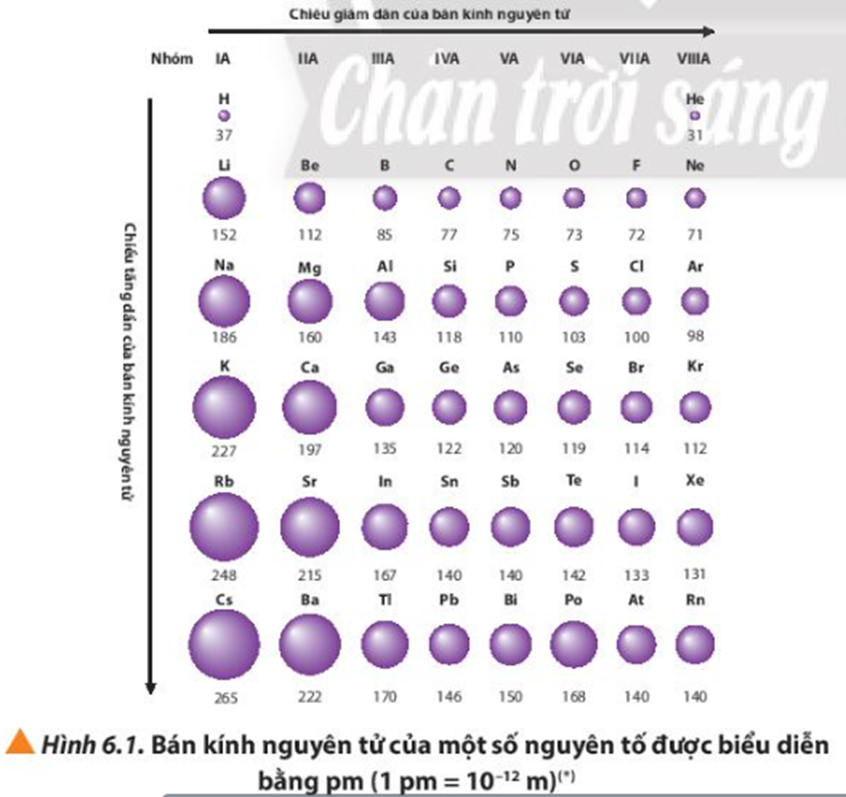 Bảng Bán Kính Nguyên Tử