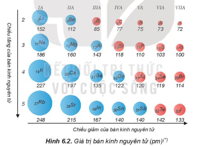 Bảng Bán Kính Nguyên Tử Gallery 2