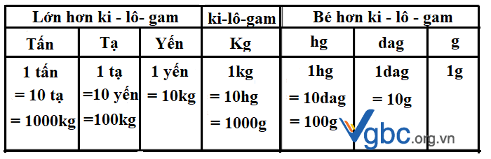 Bảng Đơn Vị Đo Kilôgam Gallery 1
