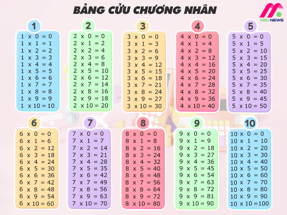 Bảng Cửu Chương Lớp 3 Gallery 1