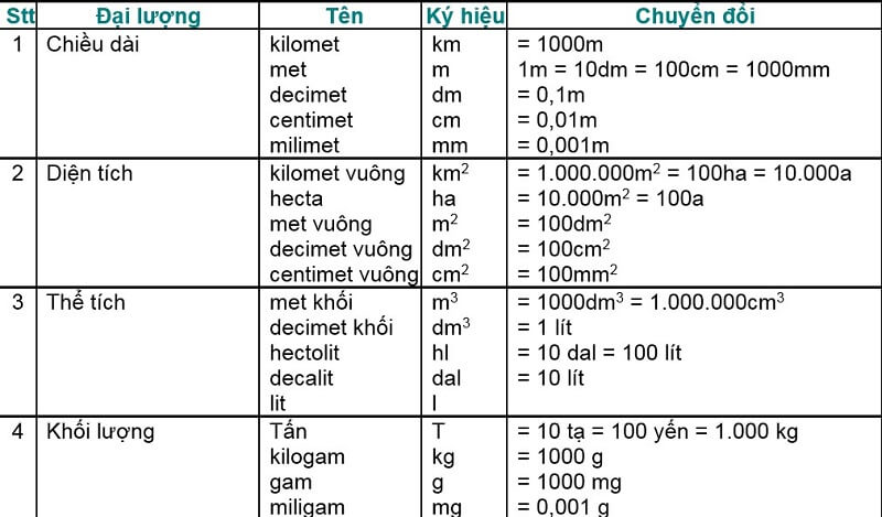 Bảng Đổi Đơn Vị Lý 12