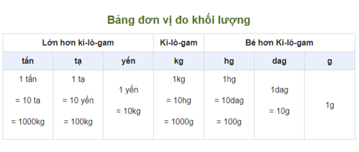 Bảng Đổi Khối Lượng: Hướng dẫn chuyển đổi đơn vị khối lượng chính xác Gallery 2