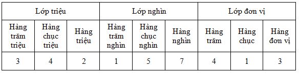 Bảng đơn vị chục trăm nghìn triệu tỷ