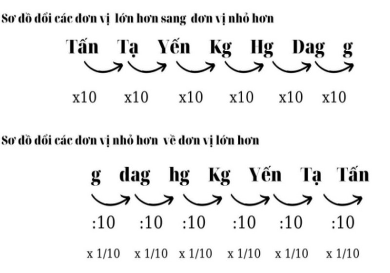 Bảng đơn vị đo cân nặng Gallery 2