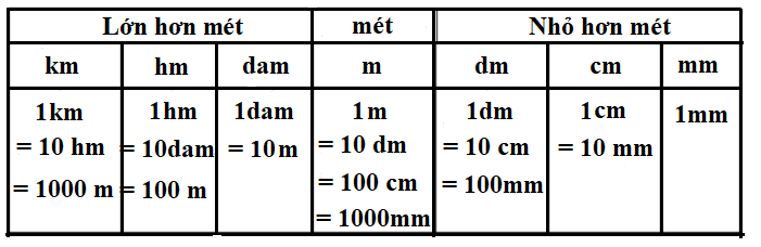 Bảng Đơn Vị Đo Chiều Dài Lớp 4
