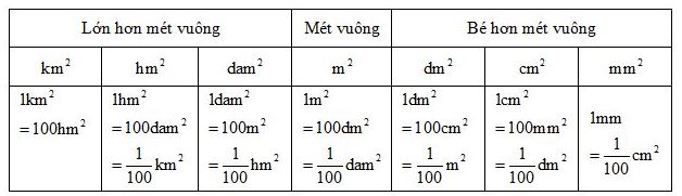 Bảng đơn vị đo độ dài và diện tích
