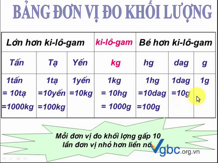 Bảng Đơn Vị Đo Kilôgam
