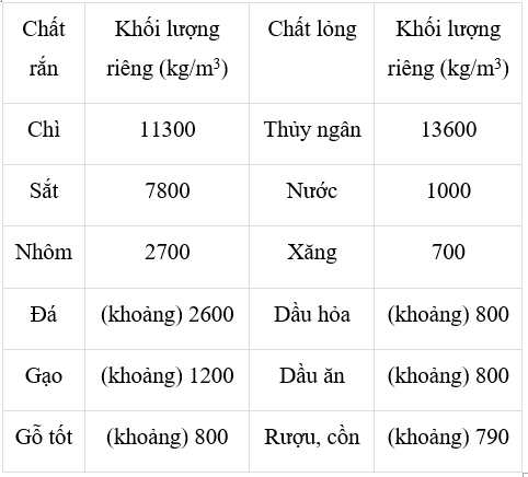 Bảng Khối Lượng Riêng Của Các Chất Hóa Học Gallery 2